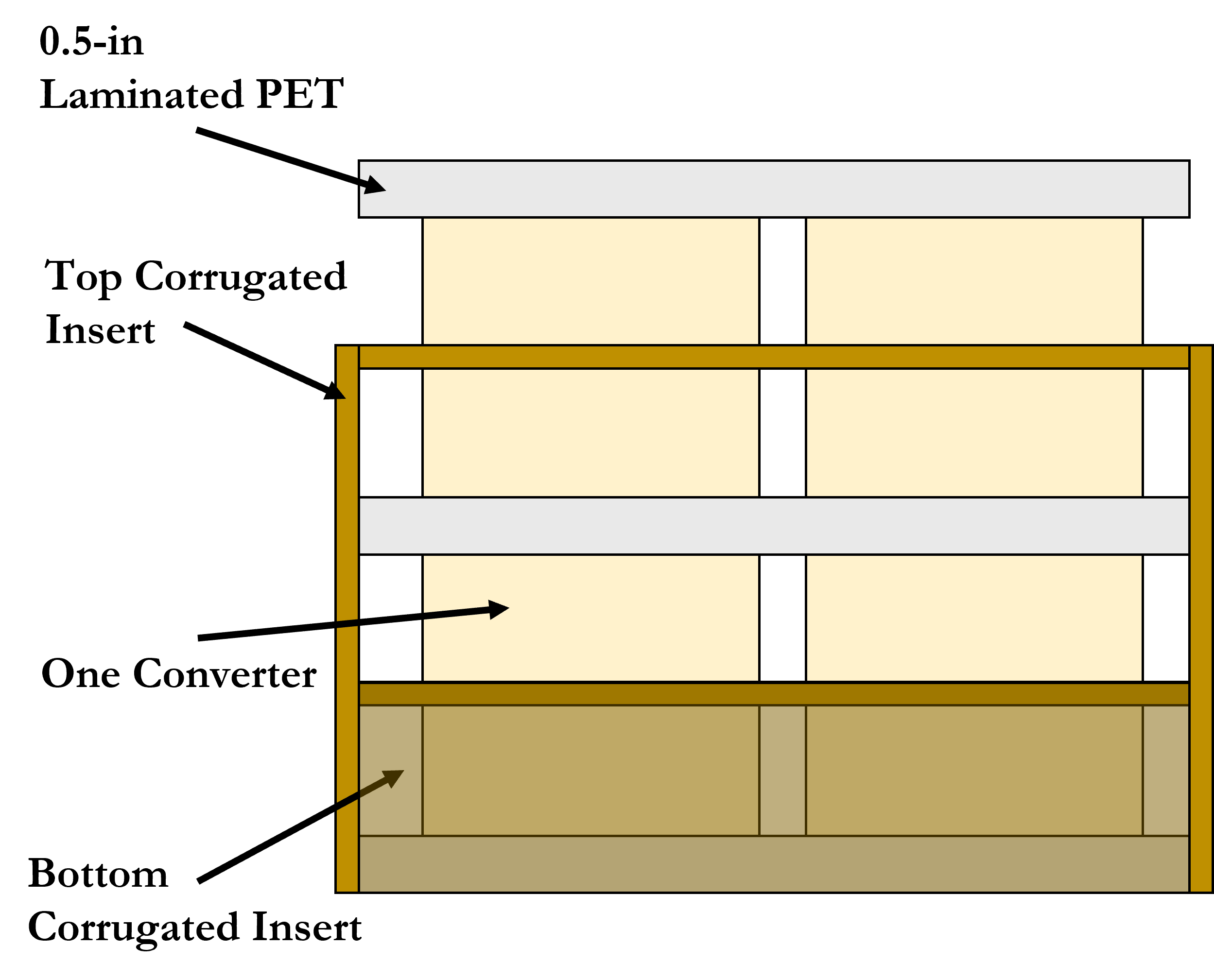 A cross section of the corrugated and foam inserts.